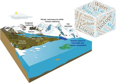 Editorial: Novel Isotope Systems and Biogeochemical Cycling During Cryospheric Weathering in Polar Environments